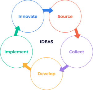 innovation management process