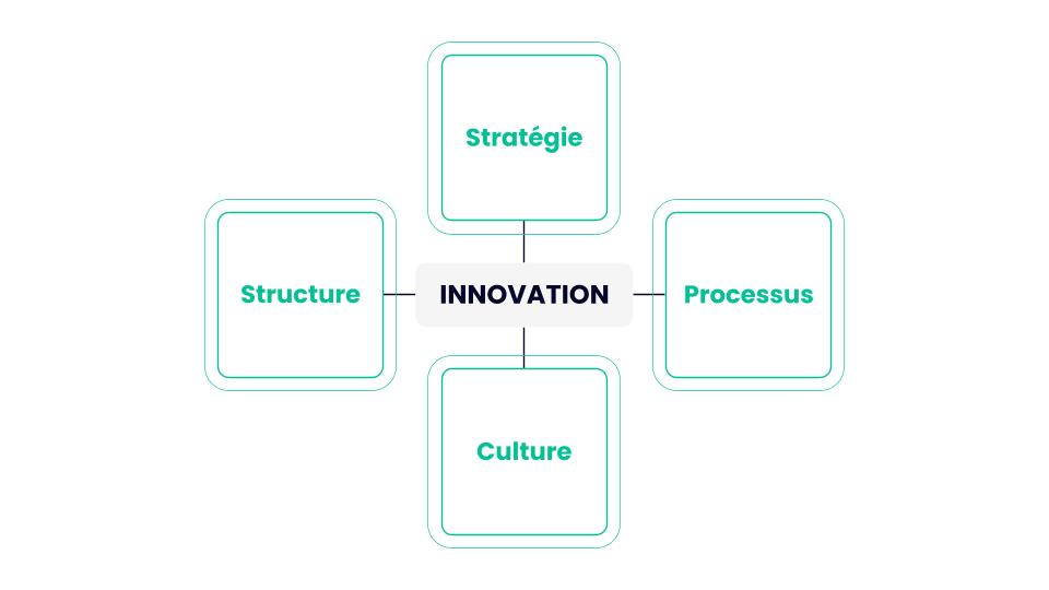 les 4 piliers du management de l'innovation