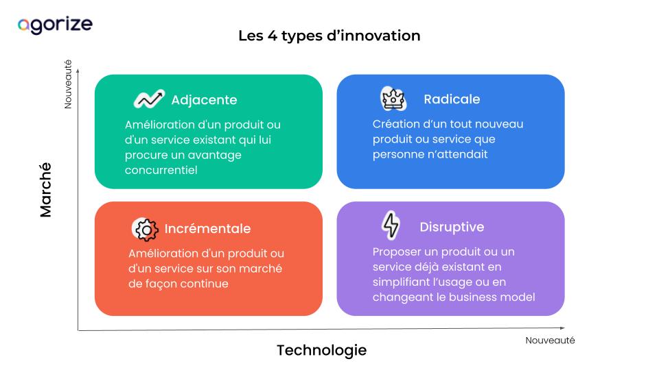 schéma avec les 4 types d'innovation