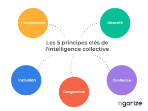 Intelligence collective levier pour réussir sa transformation Blog