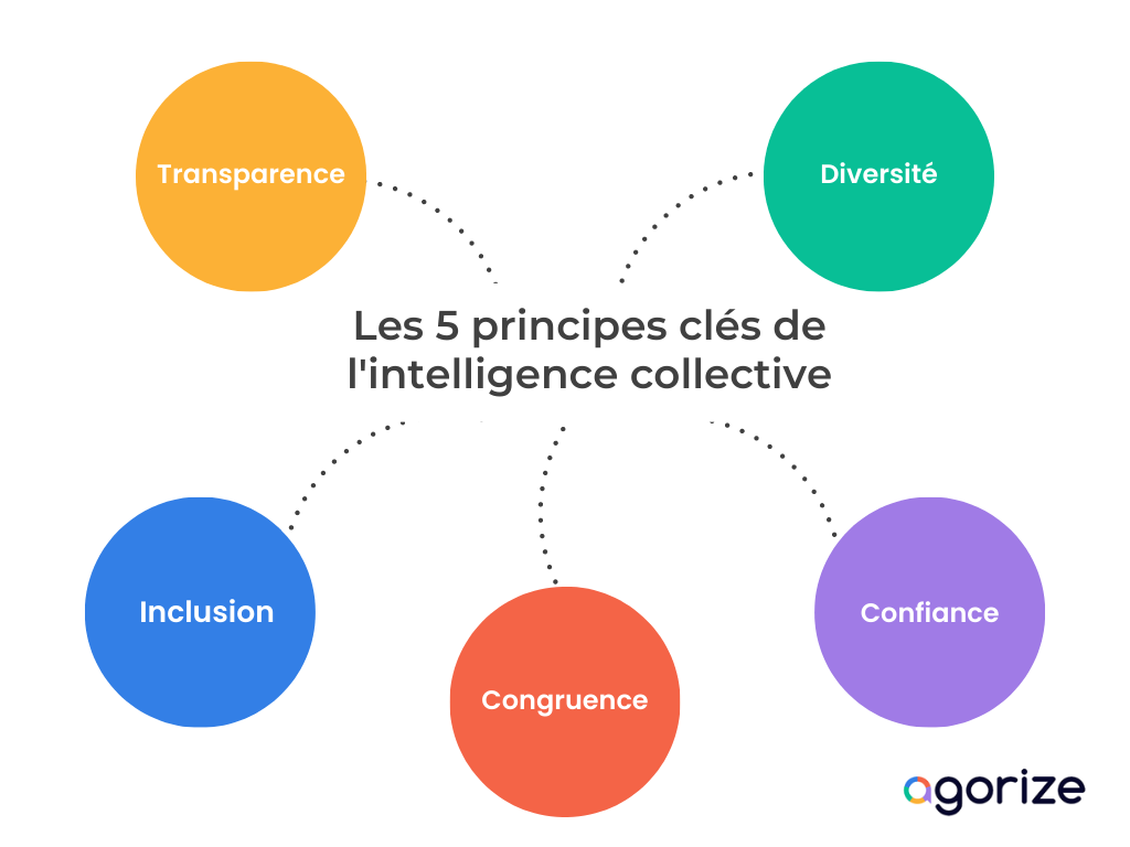 Les principes de l'Intelligence Collective pour la transformation