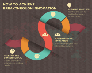 infographie sur l'innovation de rupture ou innovation disruptive