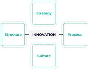 The 4 pillars to innovation management