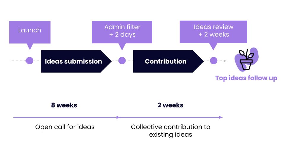 schema of a step by step idea management process