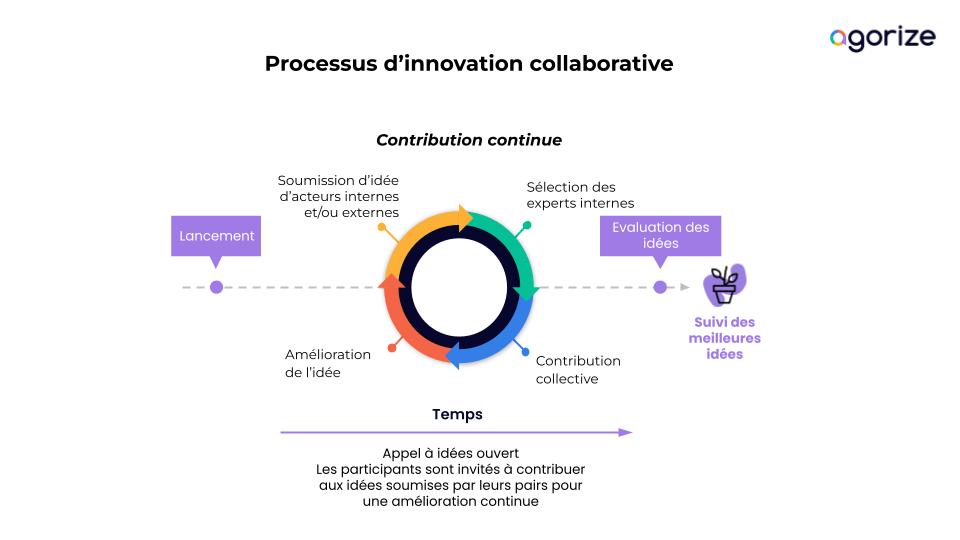 le processus d'innovation collaborative