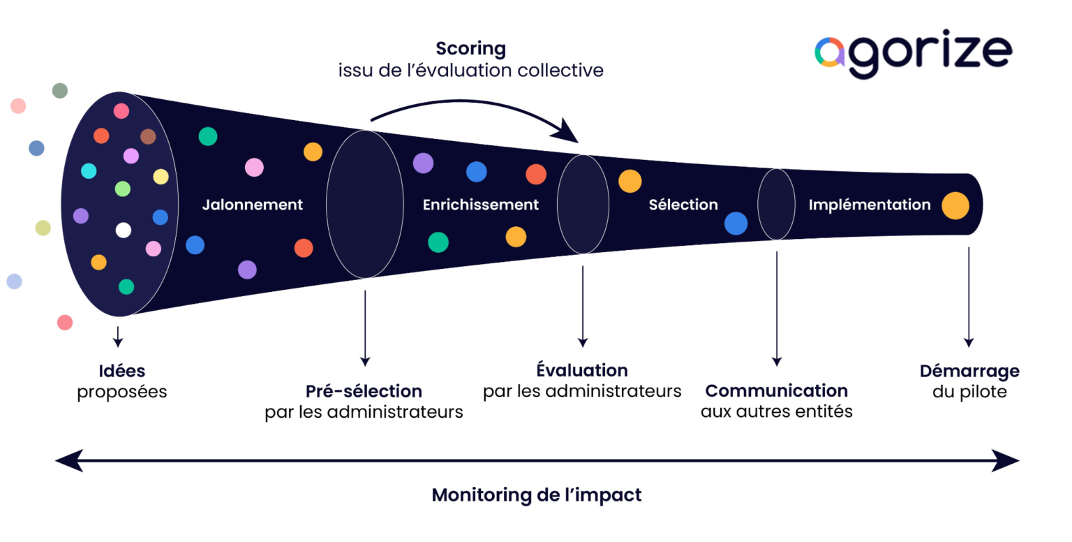 Comment Mettre En Place Un Processus D'innovation - Agorize Blog