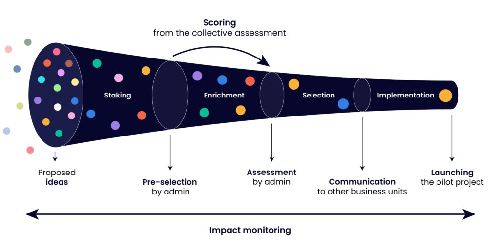 schema of an innovation process funnel