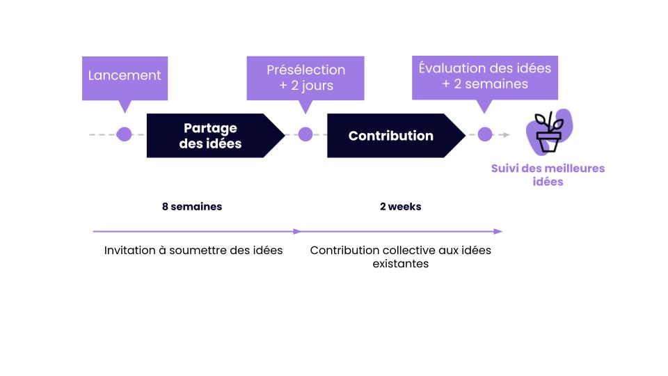 modèle de contribution par étapes pour un système de management des idées