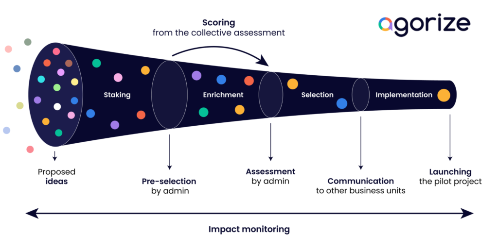 Ideation funnel with Agorize software