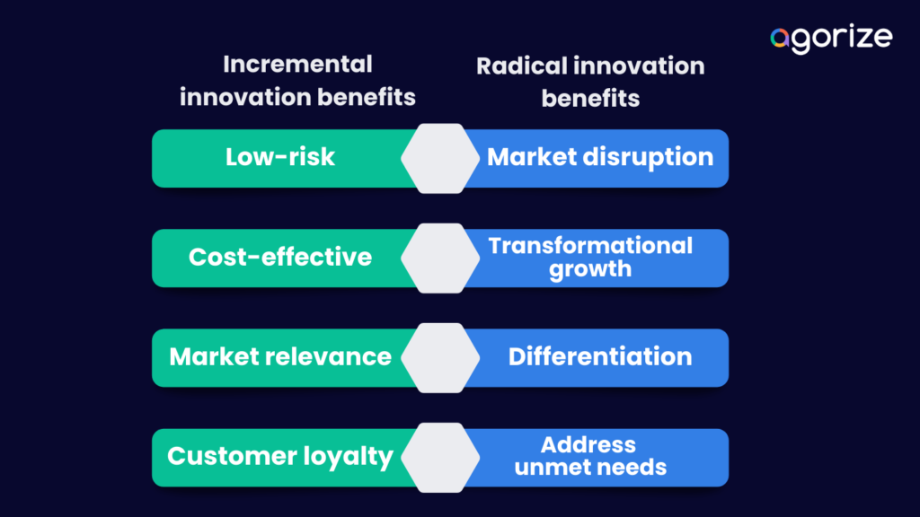 Benchmark of incremental innovation vs. radical innovation