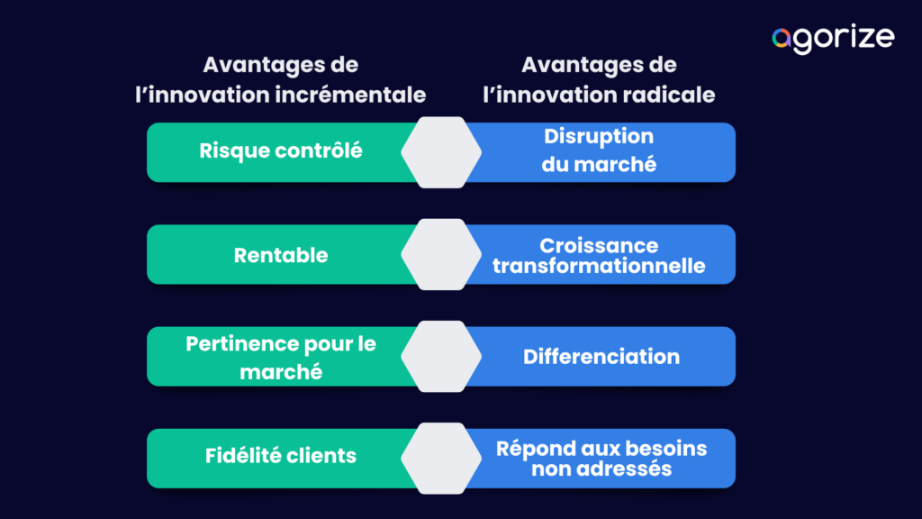 comparaison de l'innovation incrémentale vs l'innovation radicale