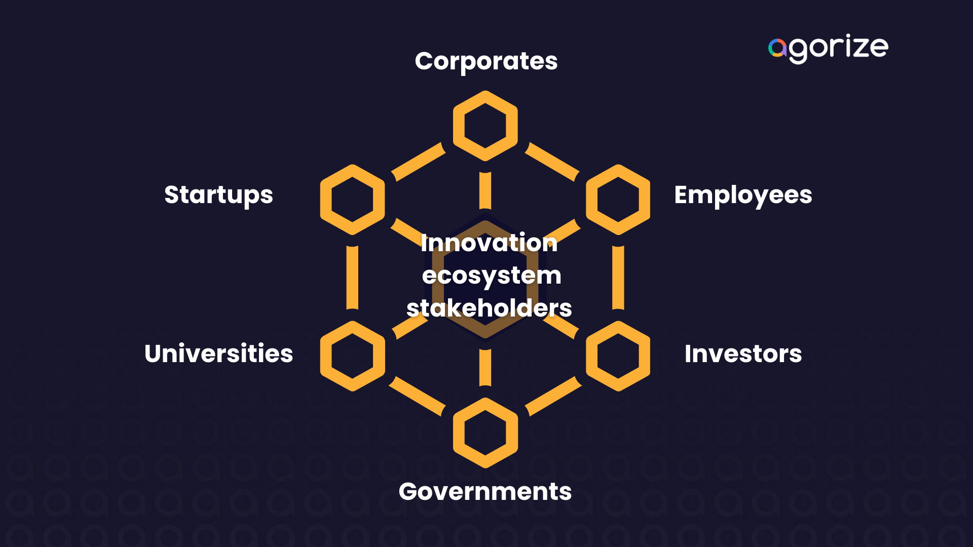 Diagram of Innovation Ecosystems Stakeholder Model with University, Government, Corporations, Risk Capital, and Entrepreneur sectors interconnected.