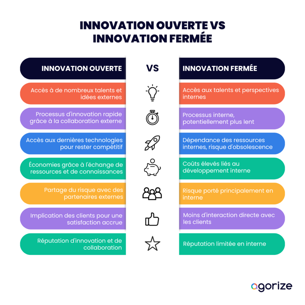 Innovation ouverte vs innovation fermée