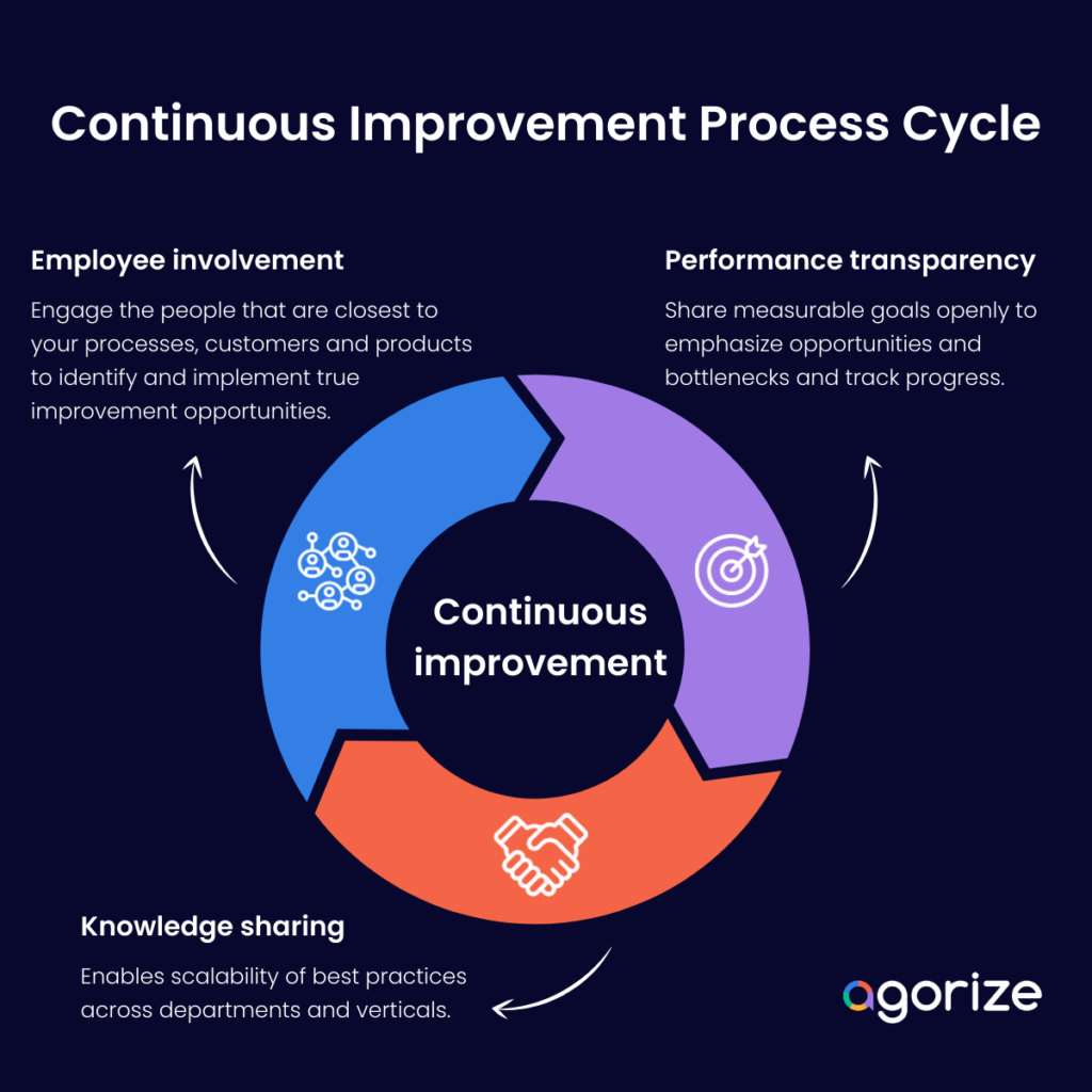 the continuous improvement cycle process