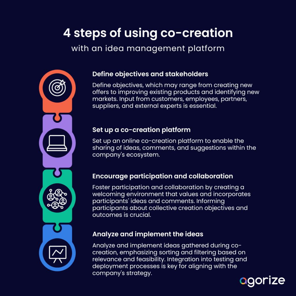 4 steps of using co-creation with an idea management platform