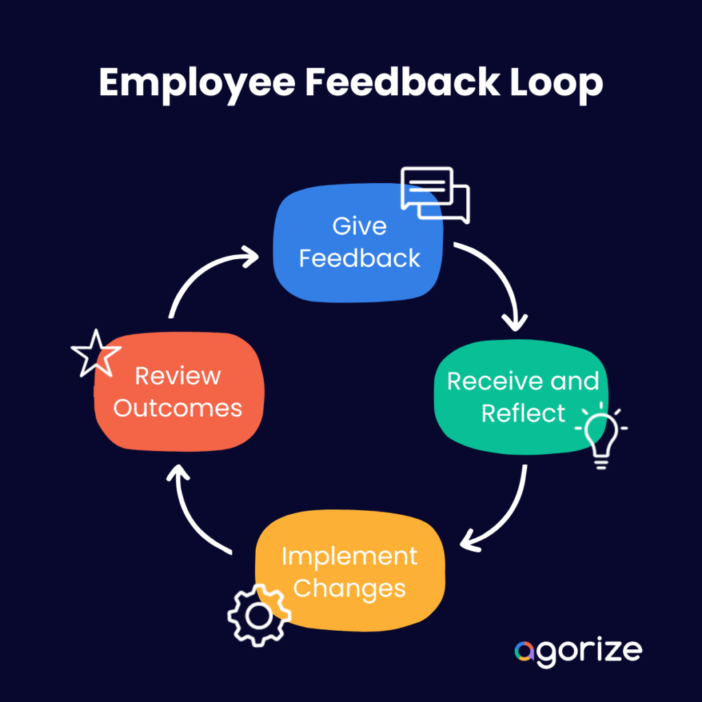 employee feedback loop: give feedback, receive and reflect, implement changes and review outcomes