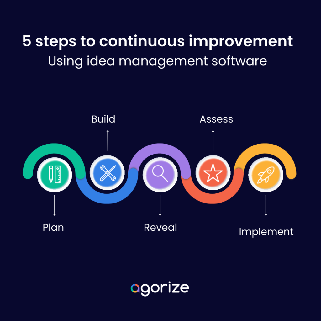 5 steps to continuous improvement using idea management software