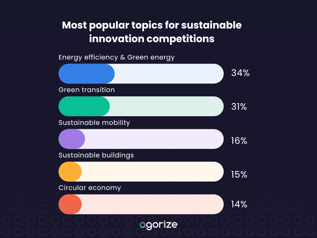 Agorize-most-popular-competition-topics