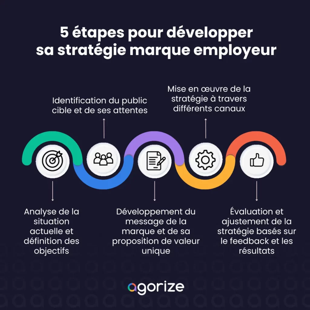 les 5 étapes à suivre pour développer sa marque employeur