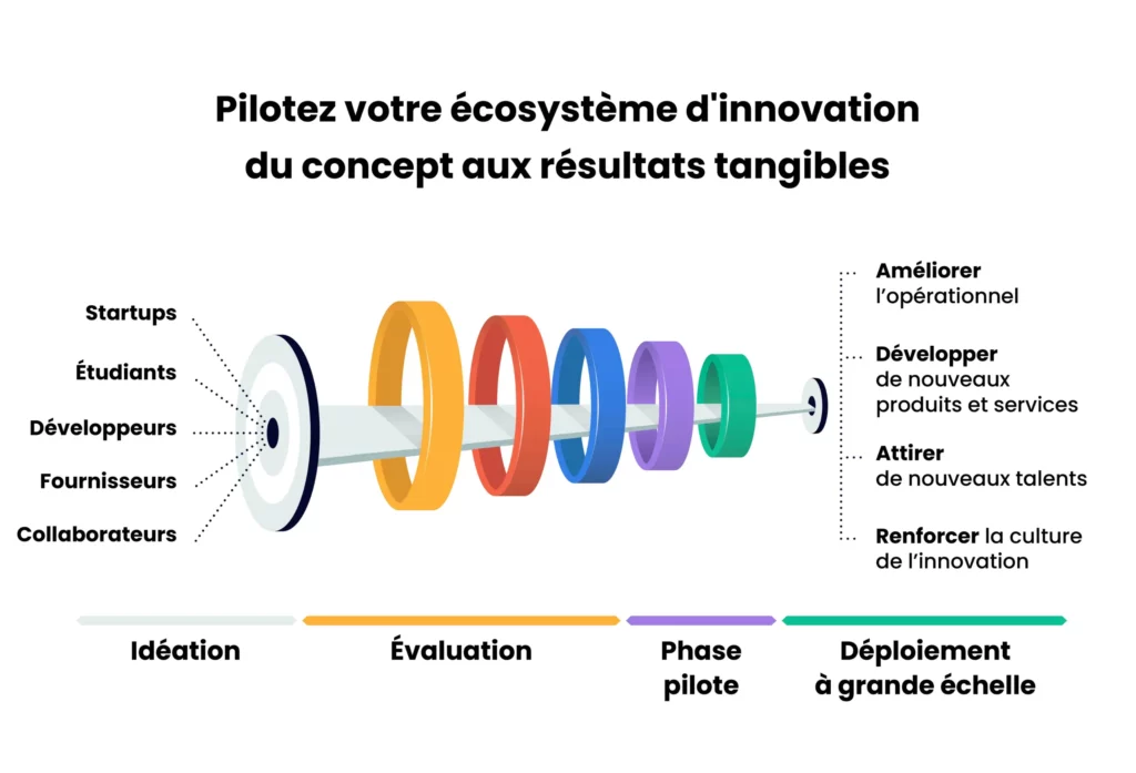 logiciel d'open innovation pour développer son écosystème d'innovation