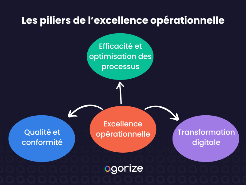les 3 piliers de l'excellence opérationnelle : efficacité et optimisation des processus, qualité et conformité, transformation digitale