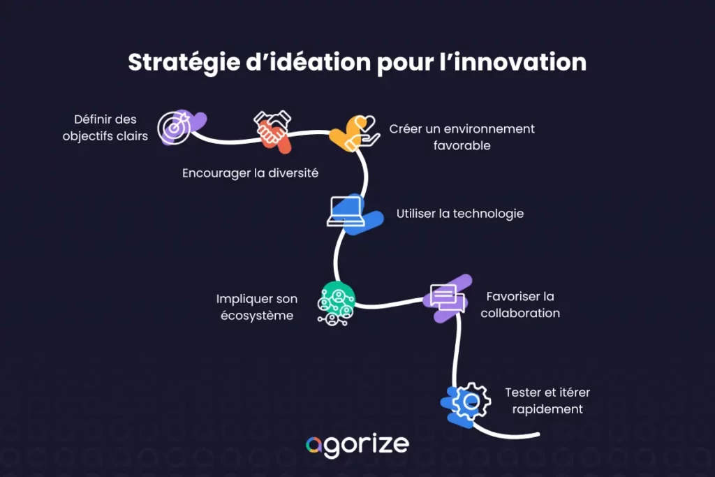 les étapes pour la mise en place d'une stratégie d'idéation pour innover en entreprise